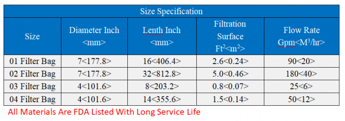 Bolsos de filtro líquidos de 25 micrones para la depuradora de aguas residuales industrial 0